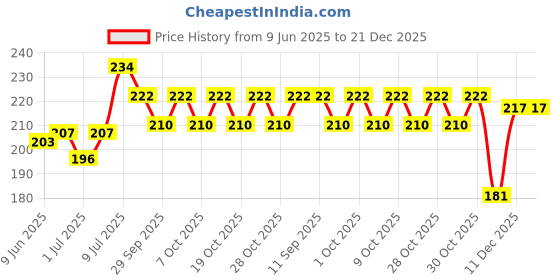flipkart.com crative design Exampad For Boy,girl,clipboard ,medical,shop,examiniation clipboard (Sku .EX_069 crative design Price History Graph from 9 Jun 2025 to 21 Dec 2025