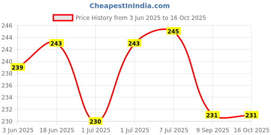 flipkart.com crative design half moon design exam pad | clipboard | writing pad | wooden exam pad crative design Price History Graph from 3 Jun 2025 to 16 Oct 2025