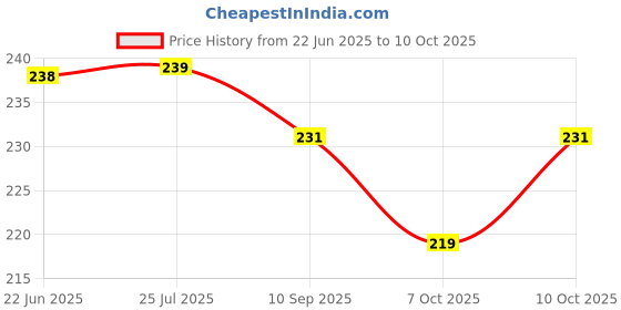 flipkart.com crative design pink sun rise design exam pad | clipboard crative design Price History Graph from 22 Jun 2025 to 9 Oct 2025