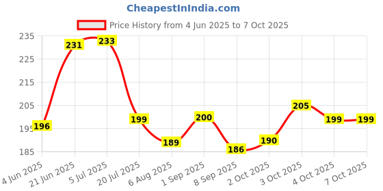 flipkart.com crative design Printed Clipboard/Examination Pad/Exam Pad/Writing Pad PT-23 crative design Price History Graph from 4 Jun 2025 to 6 Oct 2025