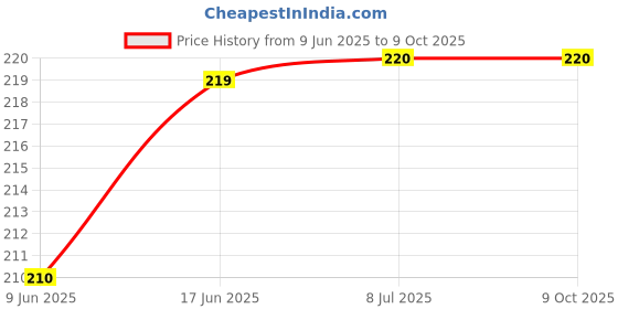 flipkart.com crative design spiderman 7 digital reprint clip board exam pad (14 x 10 Inches) crative design Price History Graph from 9 Jun 2025 to 9 Oct 2025