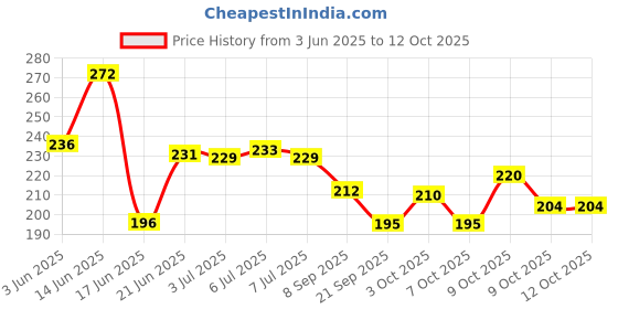 flipkart.com crative design United "BTS Army Signs" Exam Board | Printed Design Exam Board crative design Price History Graph from 3 Jun 2025 to 12 Oct 2025