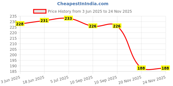 flipkart.com crative design white horse digital reprint clip board exam pad (14 x 10 Inches) crative design Price History Graph from 3 Jun 2025 to 24 Nov 2025