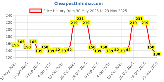 flipkart.com crative design WHITE LOVELY CAT digital reprint clip board exam pad (14 x 10 Inches) crative design Price History Graph from 30 May 2025 to 23 Nov 2025