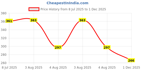flipkart.com cratix USB Charging Finger Touch Cigarette Pocket Lighter Pocket Lighter cratix Price History Graph from 8 Jul 2025 to 1 Dec 2025