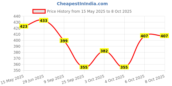 flipkart.com craty Baby Carrier 4-in-1 Adjustable kangaroo style bag Baby Carrier craty Price History Graph from 15 May 2025 to 6 Oct 2025