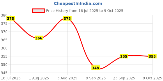 flipkart.com craty Baby Carrier 4-in-1 Adjustable kangaroo style bag Baby Carrier craty Price History Graph from 16 Jul 2025 to 8 Oct 2025