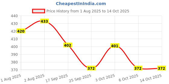 flipkart.com craty Baby Carrier 4-in-1 Adjustable kangaroo style bag Baby Carrier craty Price History Graph from 1 Aug 2025 to 14 Oct 2025