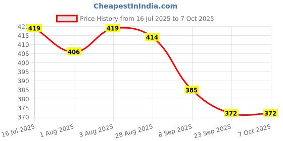 flipkart.com craty Baby Carrier 4-in-1 Adjustable kangaroo style bag Baby Carrier craty Price History Graph from 16 Jul 2025 to 6 Oct 2025