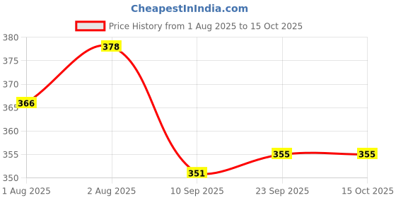 flipkart.com craty Baby Carrier 4-in-1 Adjustable kangaroo style bag Baby Carrier craty Price History Graph from 1 Aug 2025 to 14 Oct 2025