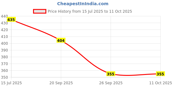 flipkart.com craty Baby Carrier 4-in-1 Adjustable kangaroo style bag Baby Carrier craty Price History Graph from 15 Jul 2025 to 11 Oct 2025