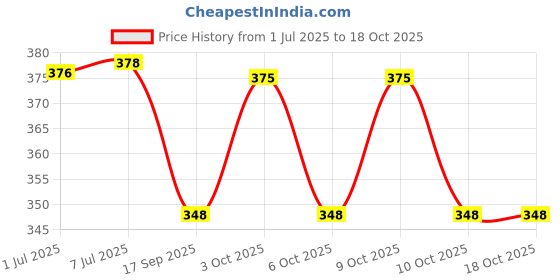 flipkart.com craty Baby Carrier 4-in-1 Adjustable kangaroo style bag Baby Carrier craty Price History Graph from 1 Jul 2025 to 17 Oct 2025