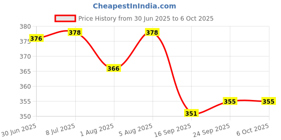 flipkart.com craty Baby Carrier 4-in-1 Adjustable kangaroo style bag Baby Carrier craty Price History Graph from 30 Jun 2025 to 6 Oct 2025