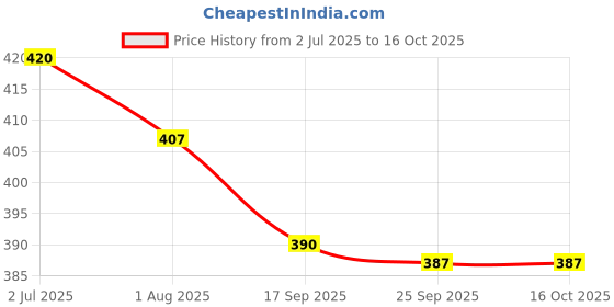 flipkart.com craty OM786 Baby Carry Cot craty Price History Graph from 2 Jul 2025 to 16 Oct 2025