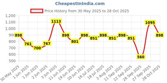 flipkart.com milton CRAVE JR GIFT SET Pack of 3 Thermoware Casserole Set milton Price History Graph from 30 May 2025 to 28 Oct 2025