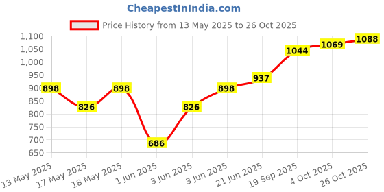 flipkart.com milton CRAVE JR GIFT SET Pack of 3 Thermoware Casserole Set milton Price History Graph from 13 May 2025 to 26 Oct 2025
