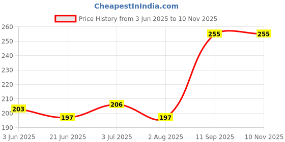 flipkart.com craveforit Grey Men & Women Messenger Bag - Regular Size Crossbody Bag craveforit Price History Graph from 3 Jun 2025 to 10 Nov 2025