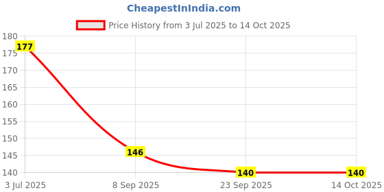 flipkart.com craveon 3 Pocket Empty Card Binder for Poke-Mon Cards with 26 Pages for Kids craveon Price History Graph from 3 Jul 2025 to 14 Oct 2025