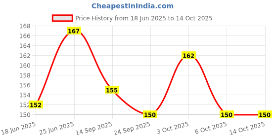 flipkart.com craveon Crazy Soft Rubber Moon Bouncing Ball for Kids craveon Price History Graph from 18 Jun 2025 to 13 Oct 2025