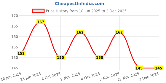 flipkart.com craveon Crazy Soft Rubber Moon Bouncing Ball for Kids craveon Price History Graph from 18 Jun 2025 to 2 Dec 2025