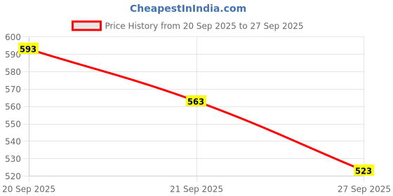 flipkart.com craveon Duck Track Set Slide Toys Automatic Stair Climbing Ducklings with Lights & Music craveon Price History Graph from 20 Sep 2025 to 27 Sep 2025