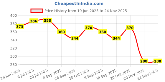 flipkart.com craveon Flash Cards, Talking Toys, Talking Flash Cards Educational Toys for 2 3 4 Years craveon Price History Graph from 19 Jun 2025 to 24 Nov 2025