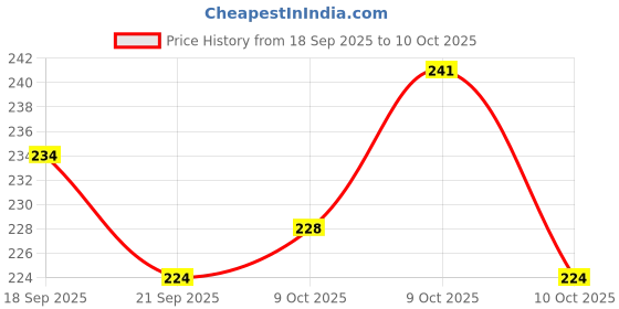 flipkart.com craveon Magic Bean Ball Puzzle Stress Relief Learning & Brainstorming Toy for Kids/Aduls craveon Price History Graph from 18 Sep 2025 to 9 Oct 2025