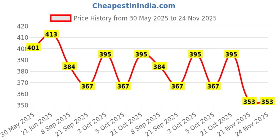 flipkart.com craveon Magnetic Erasable Doodle Writing Drawing Mag Pad Board with a Pen for Kids craveon Price History Graph from 30 May 2025 to 23 Nov 2025