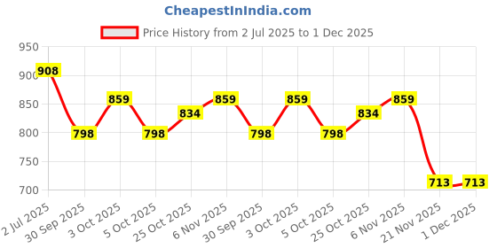 flipkart.com craveon Poke-Mon (36 Booster Pack) Sword & Shield Evolving Skies Playing Card Booster craveon Price History Graph from 2 Jul 2025 to 30 Nov 2025