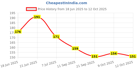 flipkart.com craveon Poke-Moon (50 Cards Deck) Golden & Silver Playing Card Combo for Kids craveon Price History Graph from 18 Jun 2025 to 12 Oct 2025
