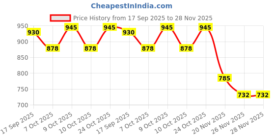 flipkart.com craveon Pokémon (36 PCS Booster ) Sword & Shield Brilliant Trading UPDATED084 craveon Price History Graph from 17 Sep 2025 to 28 Nov 2025