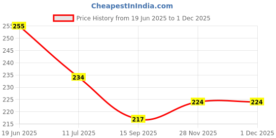 flipkart.com craveon Pokémon (50 Cards) Sword & Shield Battle Style & Evolving Skies Card (Pack of 2) craveon Price History Graph from 19 Jun 2025 to 30 Nov 2025