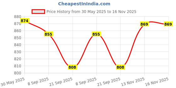 flipkart.com craveon Pokemon TCG Sword & Shield Silver Tempest (36 Pack Booster Box) craveon Price History Graph from 30 May 2025 to 16 Nov 2025