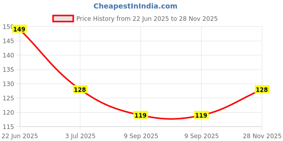 flipkart.com craveon Poki Gold Playing Cards Trading Card Game 25pcs craveon Price History Graph from 22 Jun 2025 to 28 Nov 2025