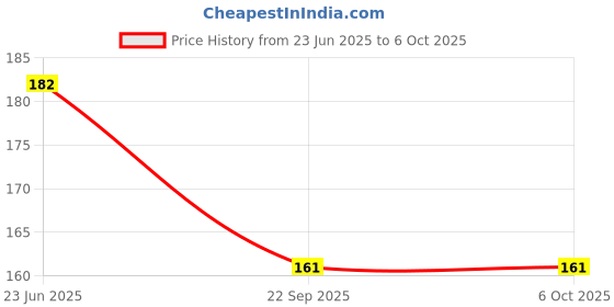 flipkart.com craveon Toys 2 in 1 Ring Toss Game Throw Single and Group Play for Kids craveon Price History Graph from 23 Jun 2025 to 6 Oct 2025
