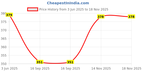 flipkart.com cravico Colorful Double-Sided Flash Cards, Rechargeable Montessori Educational Cards A15 cravico Price History Graph from 3 Jun 2025 to 17 Nov 2025
