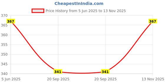 flipkart.com cravico Colorful Double-Sided Flash Cards, Rechargeable Montessori Educational Cards A6 cravico Price History Graph from 5 Jun 2025 to 13 Nov 2025