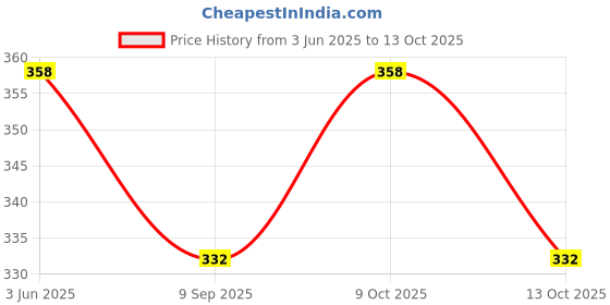 flipkart.com cravico Colorful Double-Sided Flash Cards, Rechargeable Montessori Educational Cards A8 cravico Price History Graph from 3 Jun 2025 to 13 Oct 2025
