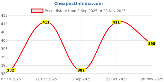 flipkart.com Cravico X1 Mini Bluetooth Party Speaker, Hifi Stereo, High Bass, Mini Soundbar 5 W Bluetooth Party Speaker Price History Graph from 8 Sep 2025 to 20 Nov 2025