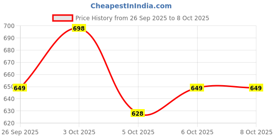 flipkart.com cravingkart 1:32 Lamborghinii Centenario Diecast Pull-Back Vehicle Toy Car with Sound &Light cravingkart Price History Graph from 26 Sep 2025 to 8 Oct 2025