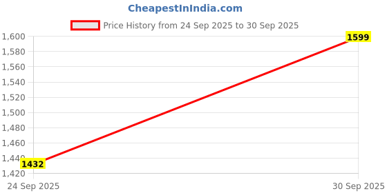 flipkart.com cravingkart 2-in-1 City Fire Truck Building Blocks Set, Fire Engine & Ladder Truck (184 PCS) cravingkart Price History Graph from 24 Sep 2025 to 30 Sep 2025