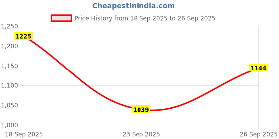 flipkart.com cravingkart 3-in-1 Construction Trucks Building Set, Bulldozer, Crane & Dump Truck (220 PCS) cravingkart Price History Graph from 18 Sep 2025 to 26 Sep 2025