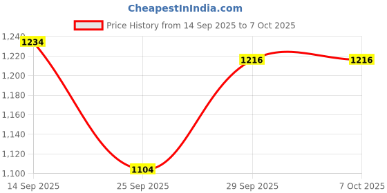 flipkart.com cravingkart 3-in-1 Propeller Airplane Building Blocks Set, 2 Planes & Hovercraft (178 PCS) cravingkart Price History Graph from 14 Sep 2025 to 6 Oct 2025