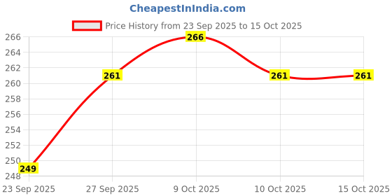 flipkart.com cravingkart Beyblade Gyro Battling Top B-105 Metal Blade Balance Spinning Top with Launcher cravingkart Price History Graph from 23 Sep 2025 to 14 Oct 2025