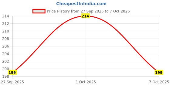 flipkart.com cravingkart Dobble Card Game, Fun & Educational Game for Kids and Adults cravingkart Price History Graph from 27 Sep 2025 to 7 Oct 2025