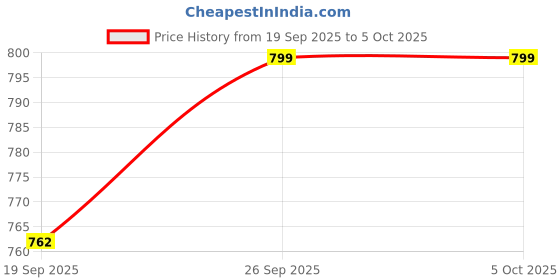 flipkart.com cravingkart Magnetic Drawing Pad for Kids MagPad Board with Pattern Card Learning Puzzle Toy cravingkart Price History Graph from 19 Sep 2025 to 5 Oct 2025
