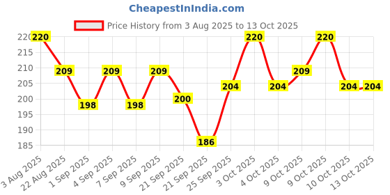 flipkart.com cravingkart Plastic 2 in 1 Ring Toss Quoits Hoopla Throw Game Indoor & Outdoor Toy for Kids cravingkart Price History Graph from 3 Aug 2025 to 13 Oct 2025
