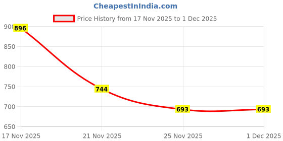 flipkart.com cravingkart Poké-mon TCG Sword & Shield Lost Origin Card Booster Box (36 Packs, 360 Cards) cravingkart Price History Graph from 17 Nov 2025 to 1 Dec 2025