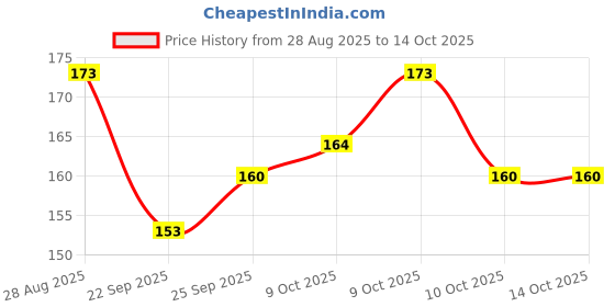 flipkart.com cravingkart Poki Playing Cards Game for kids and Adults (Pack of 100 card approx) cravingkart Price History Graph from 28 Aug 2025 to 14 Oct 2025