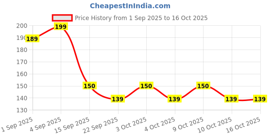 flipkart.com cravingkart Soft Rubber Moon Bouncing Ball Outdoor and Indoor Playing Ball for Kids cravingkart Price History Graph from 1 Sep 2025 to 15 Oct 2025